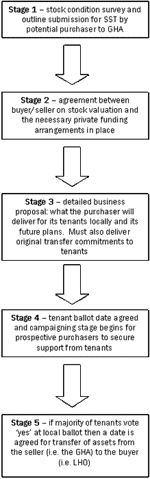 Figure 1: Steps on the Pathway to Community Ownership