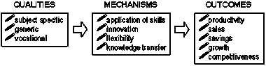 Figure 1: Three stage model of graduate benefits to SMEs