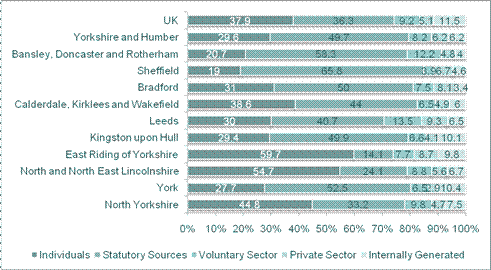 Chart 1: income sources of general charities in Yorkshire and Humber, 2006/07