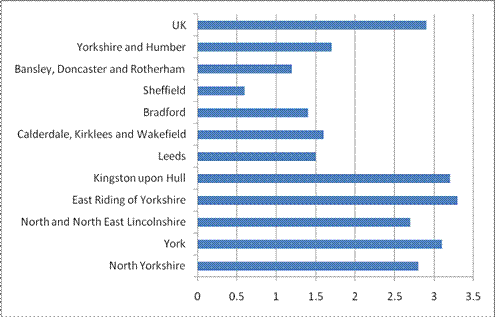 Chart 2: Funds held by general charities in Yorkshire and Humber (2006/07) - Years of expenditure