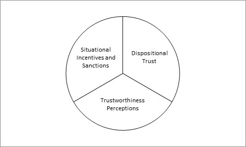 Figure 1: Model of Trust