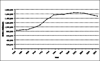 Figure 1: Working-age IB/SDA claimants, Great Britain, 1984-2008