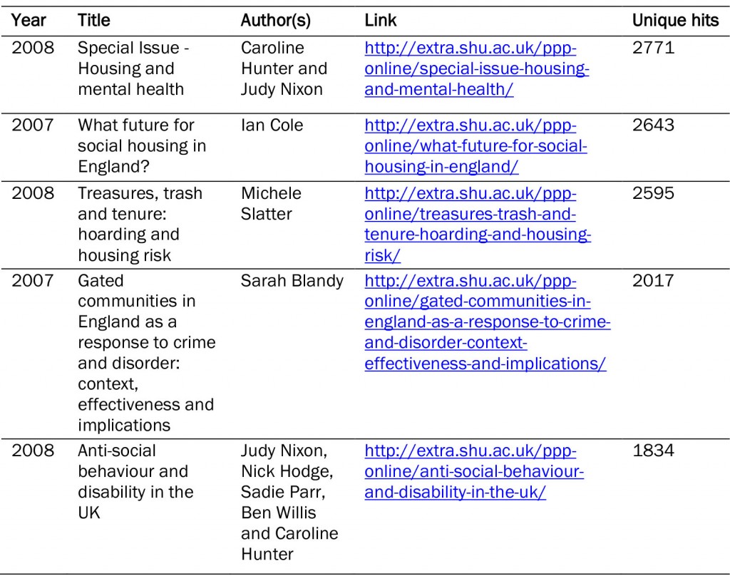 Table 1: Most viewed articles