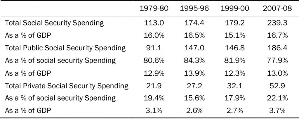 Table 1: Welfare Activity: Spending (£billion, 2007-08 prices RPI adjusted)