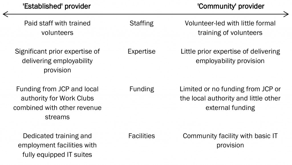 Figure 1: Ideal type of model of established and community work club providers