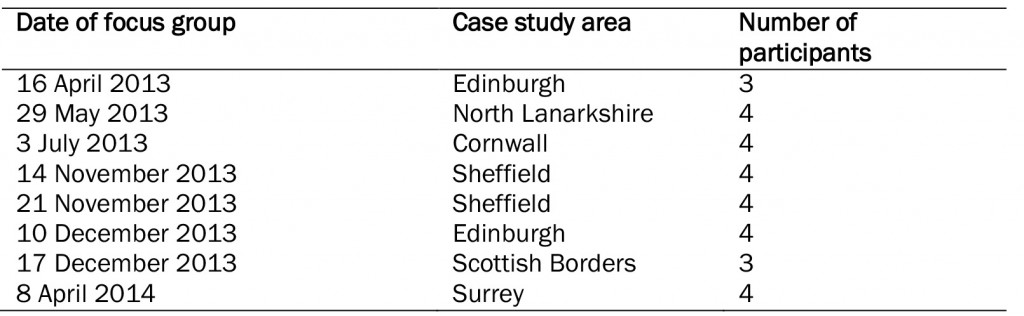 Table 1: Number of focus groups conducted