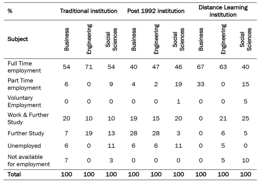 Table 1: HESA statistical data on the first destinations of graduates