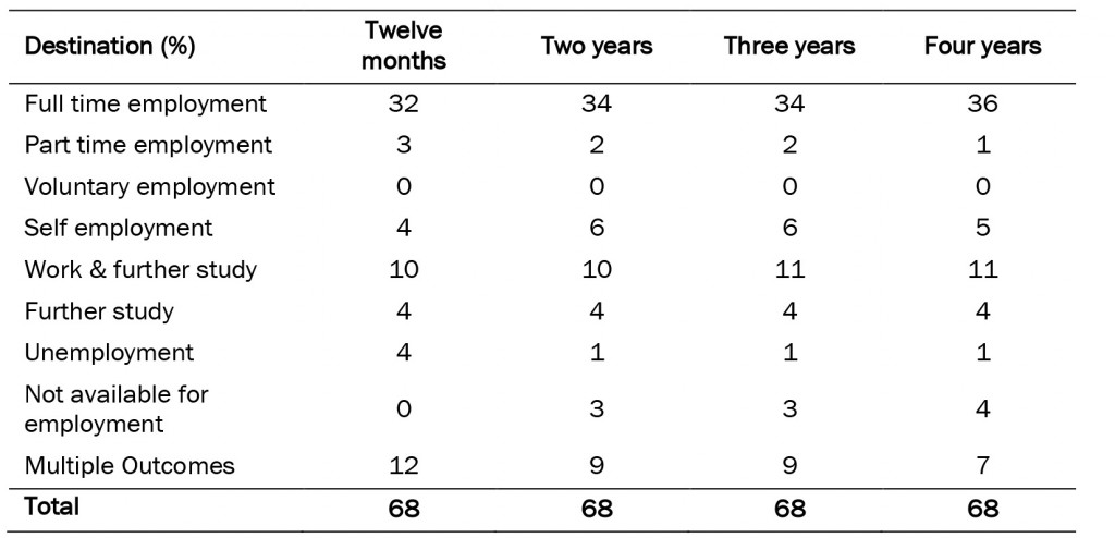 Table 2: Post graduation outcomes of all North Wales respondents