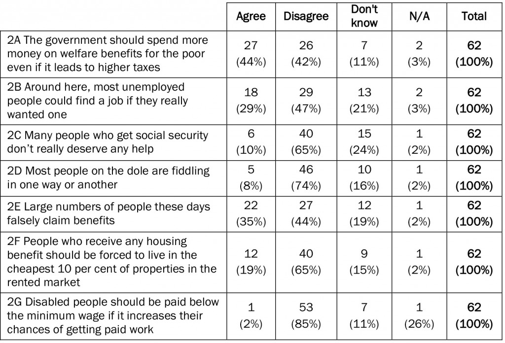 Table 2: Attitudes to welfare and government expenditure