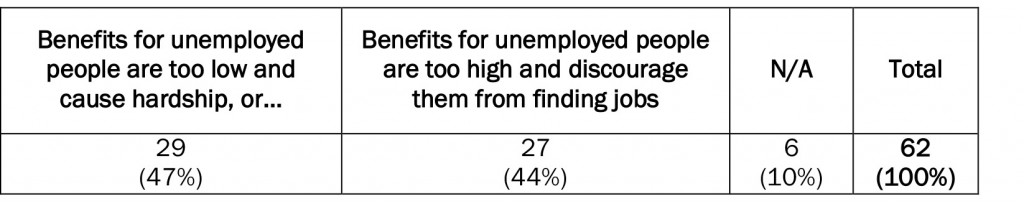 Table 3: Attitudes to the level of benefits for unemployed people