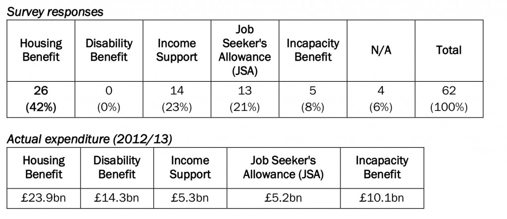 Table 8: Which of the following benefits is most government money spent on each year?
