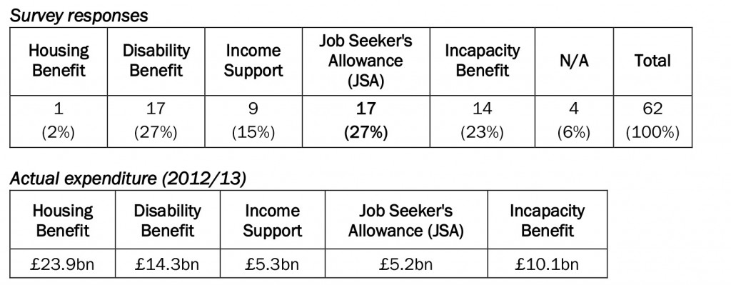 Table 9: Which of the following benefits is least government money spent on each year