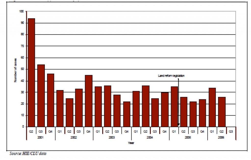 Figure 2: Number of applications to the Scottish Land Fund, by quarter