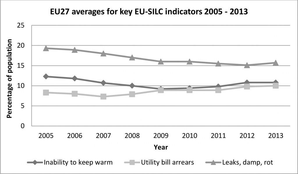 EU27 averages for EU-SILC indicators 2005-13