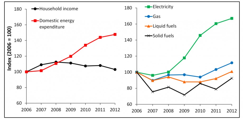 Figure 1: Evolution of average household income and domestic energy expenditure (total and disaggregated by energy carriers) in Spain 2006-2012, current Euros per year referred to the index 2006 = 100 for comparative purposes