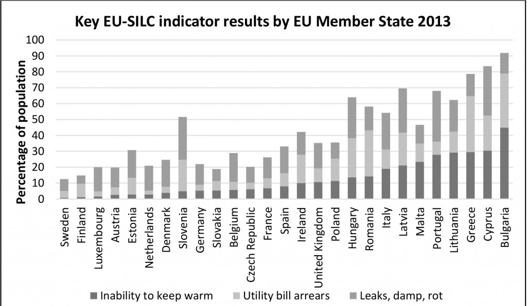 Member state averages for key EU-SILC indicators in 2013