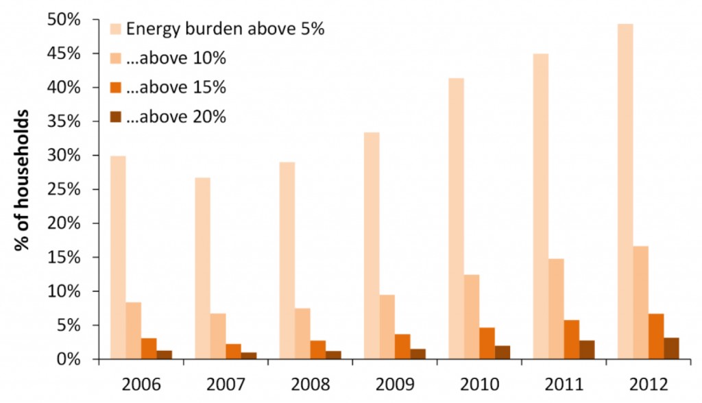Figure 2: Proportion of Spanish households with an energy burden above certain thresholds, 2006-2012