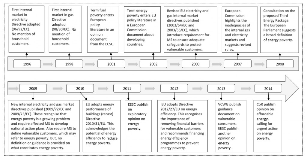 Key events in the EU policy timeline 1996-2014