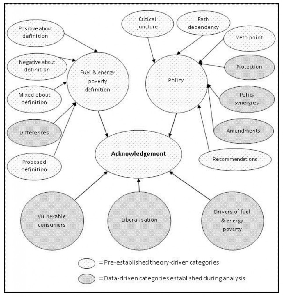 Visual model of the coding categories