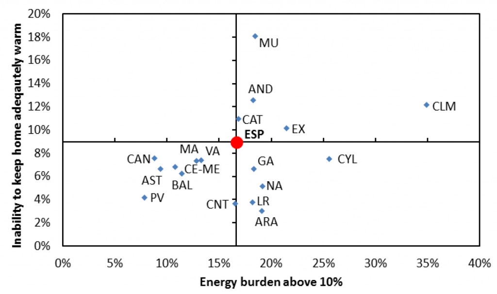 Figure 4: Inability to keep the home adequately warm vs. energy burden above 10% (percentage of households for both indicators), Spanish Autonomous Communities 2012