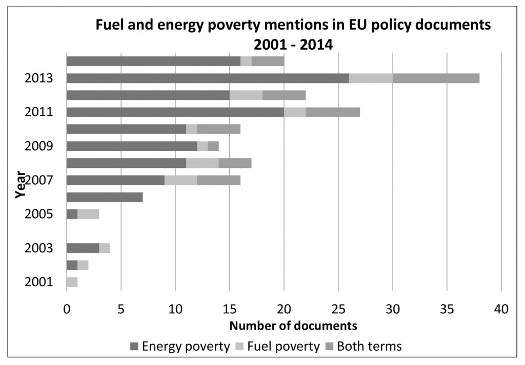 Fuel and energy poverty mentions in EU policy documents 2001-2014