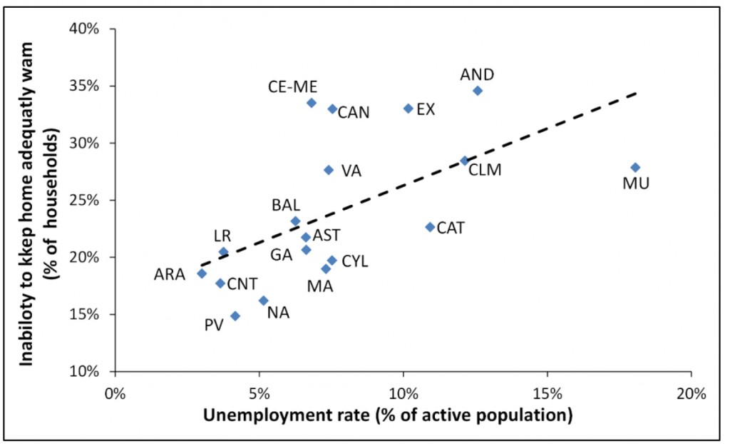 Figure 5: Inability to keep the home adequately warm vs. unemployment rate, Spanish Autonomous Communities 2012