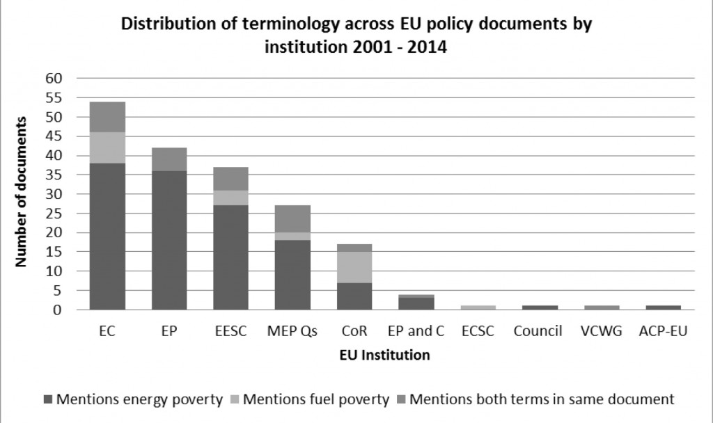 Distribution of terminology across all policy documents