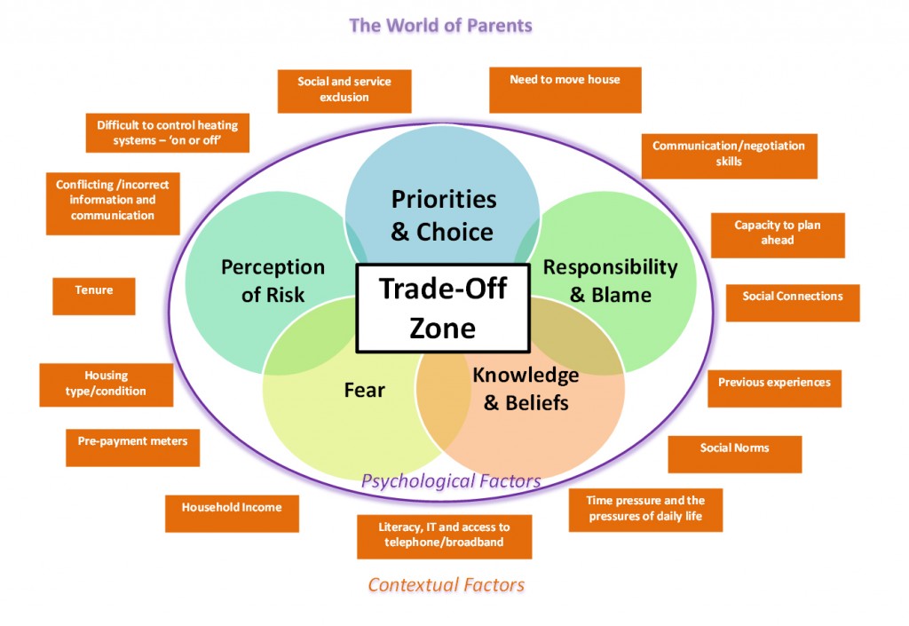 Figure 7: The trade-off model
