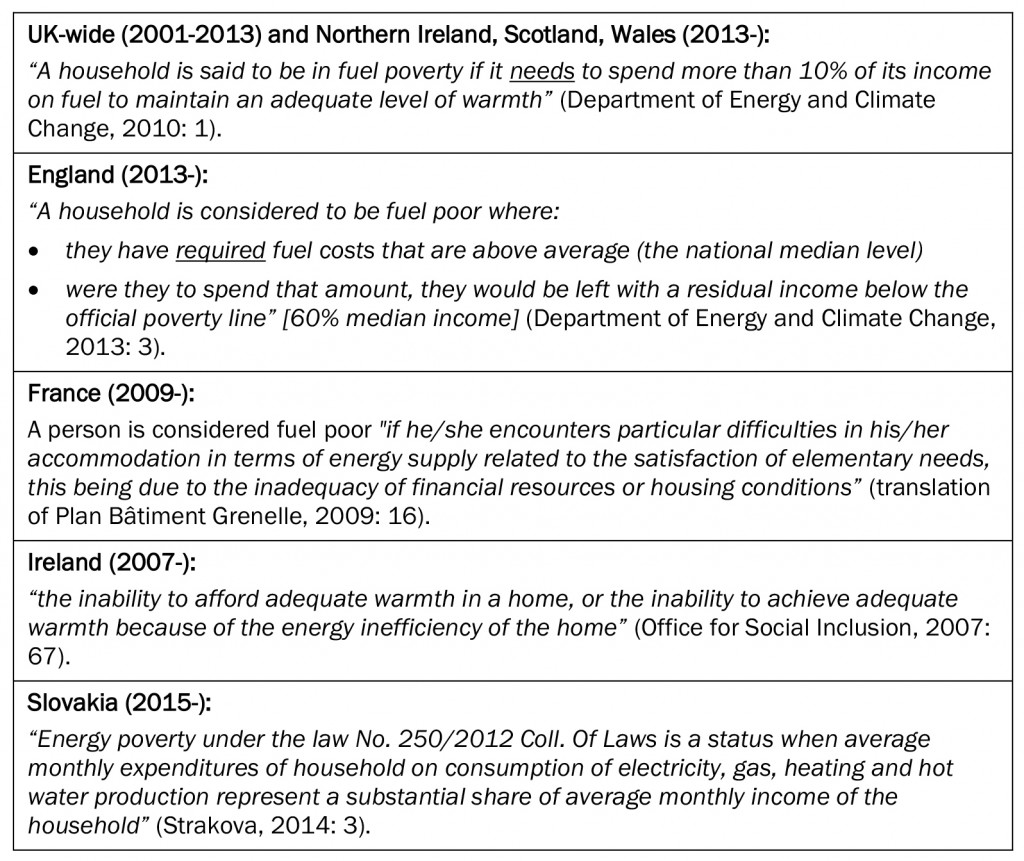 Summar of official definitions of fuel poverty