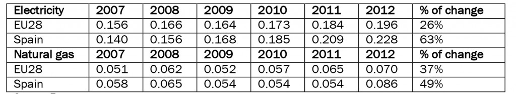 Table 1: Price of electricity and natural gas for average domestic consumers (Spain vs EU28 in 2007-2012) in current Euros per kWh, and percentage of change in prices between 2007 and 2012
