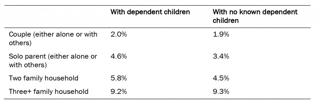 Table 1: Households reporting using no heating