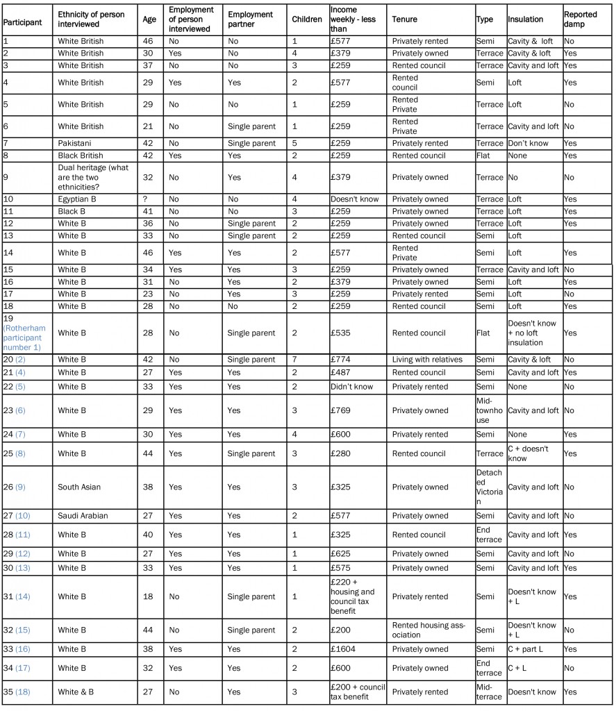 Table 1: Participant Characteristics