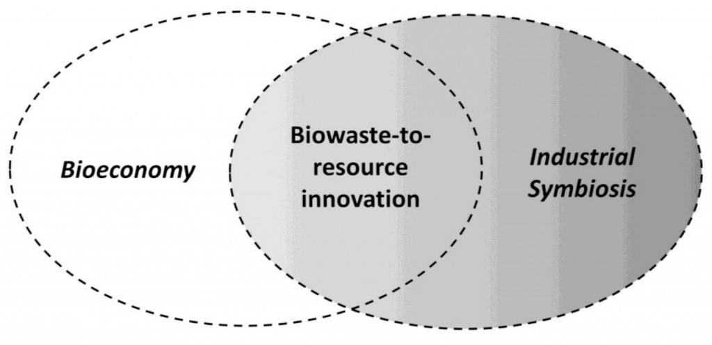 Figure 1: One kind of industrial symbiosis is biowaste-to-resource innovation which is similar to the waste-based bioeconomy, i.e. there is an overlap between industrial symbiosis and the bioeconomy (Science and Technology Select Committee, 2014; Allen et al. 2015; Velenturf, 2015)