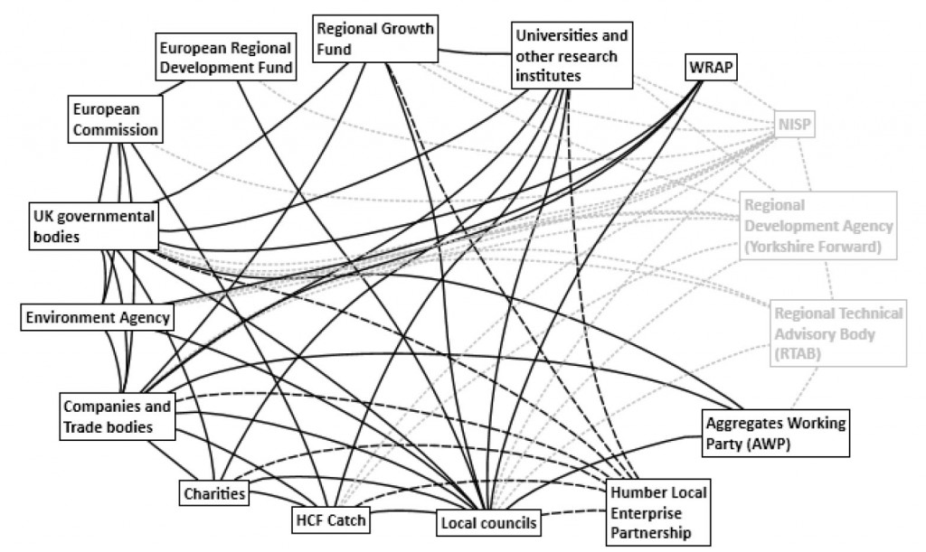 Figure 2: Network of governmental organisations and other organisations engaged in the governance of economic development and innovation in general, while some of these actors were also involved in bio-based developments and biowaste-to-resource innovation. Legend: Black boxes are organisations active in governance system in 2014; Silver boxes are organisations not active in governance system since 2012; Black lines are active connections; Black dotted lines are active connections since 2012; Silver dotted lines are inactive connections since 2012