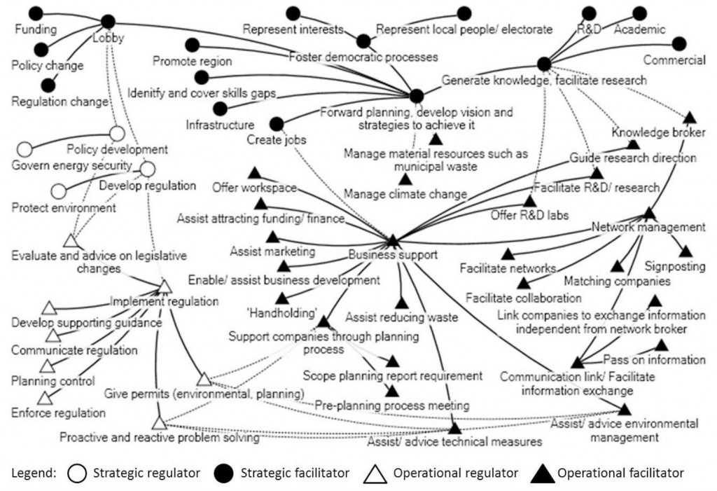 Figure 3: Governmental organisations perceived to have a broad diversity of roles to support economic development and innovation, within which they usually included bio-based developments and biowaste-to-resource innovation. The roles could be organised into four categories (also see Table 3)