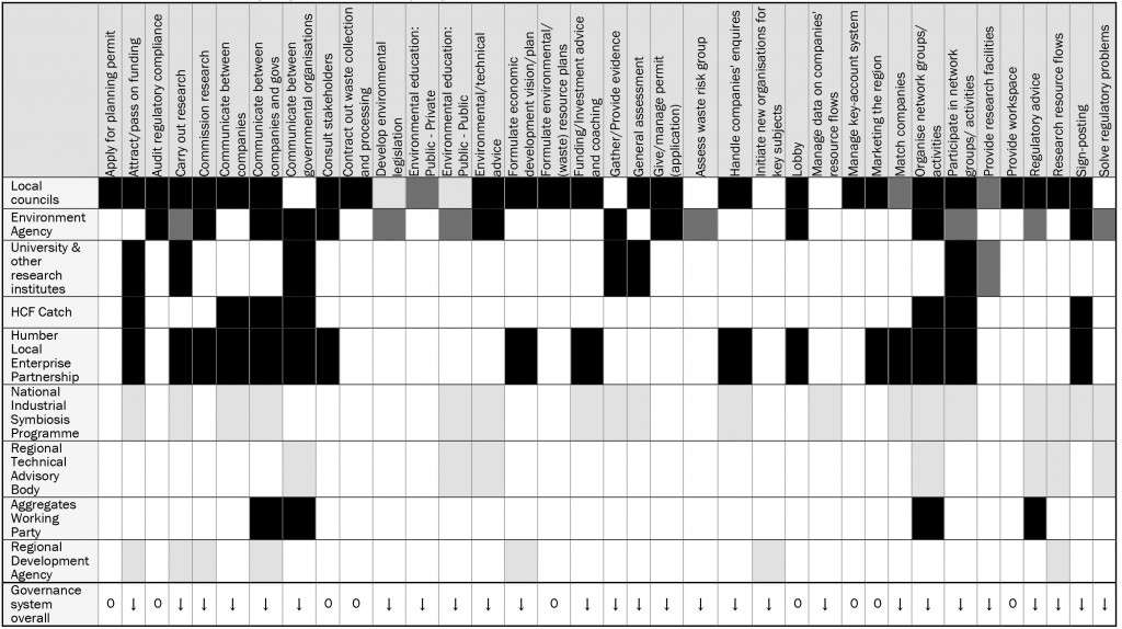 Table 4: Activities carried out by governmental organisations and associated organisations. Legend: Black means activity carried out by the organisation, Dark grey is activity carried out by fewer people/departments in that organisation since 2012, and Light grey is activity not carried out anymore by that organisation since 2012 in the Humber region. In the bottom row, downward arrow indicates reduced capacity, and 0 means capacity remained similar. 