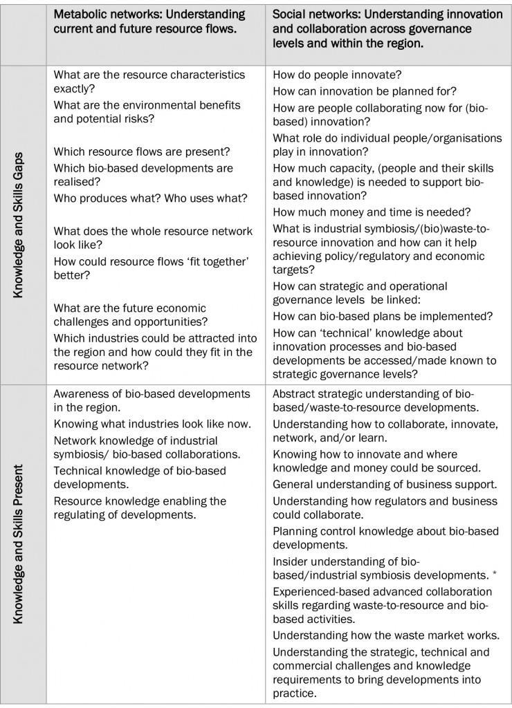 Table 5: Comparison of missing and present knowledge and skills within the regional and local governance network