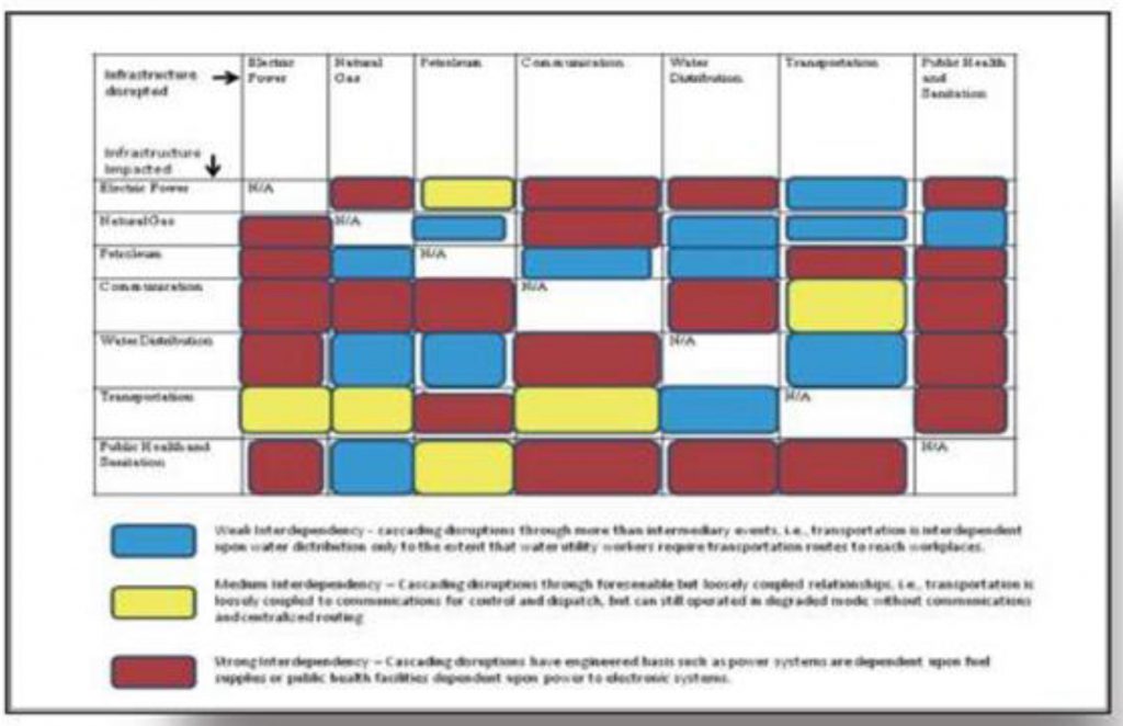 Figure 3: Interdependencies among sectors in the event of major disruptive weather events (Wilbanks, 2014a)