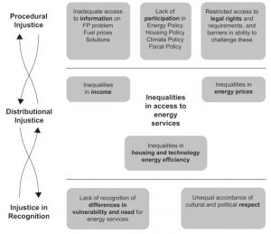 Three forms of injustice relating to fuel poverty