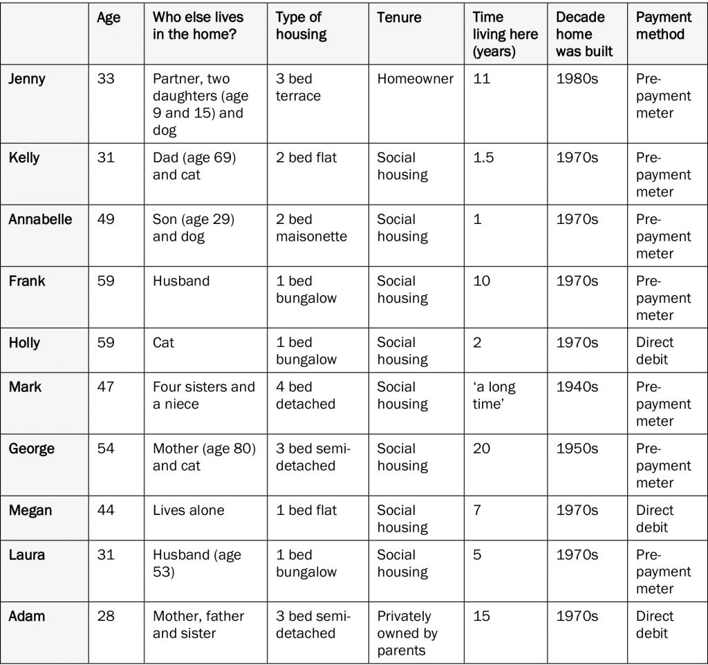 Table 1 sample characterics