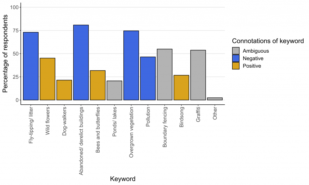 A bar chart showing that a greater percentage of respondents selected keywords with negative connotations to those with positive connotations to describe brownfield sites, with ambiguous keywords intermediate.