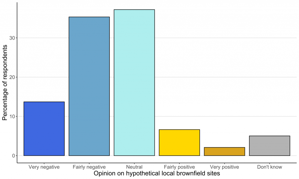 A bar chart showing that the vast majority of respondents rated their opinion as either ‘Neutral’ or ‘Fairly negative’ about the idea of a brownfield site in their local area