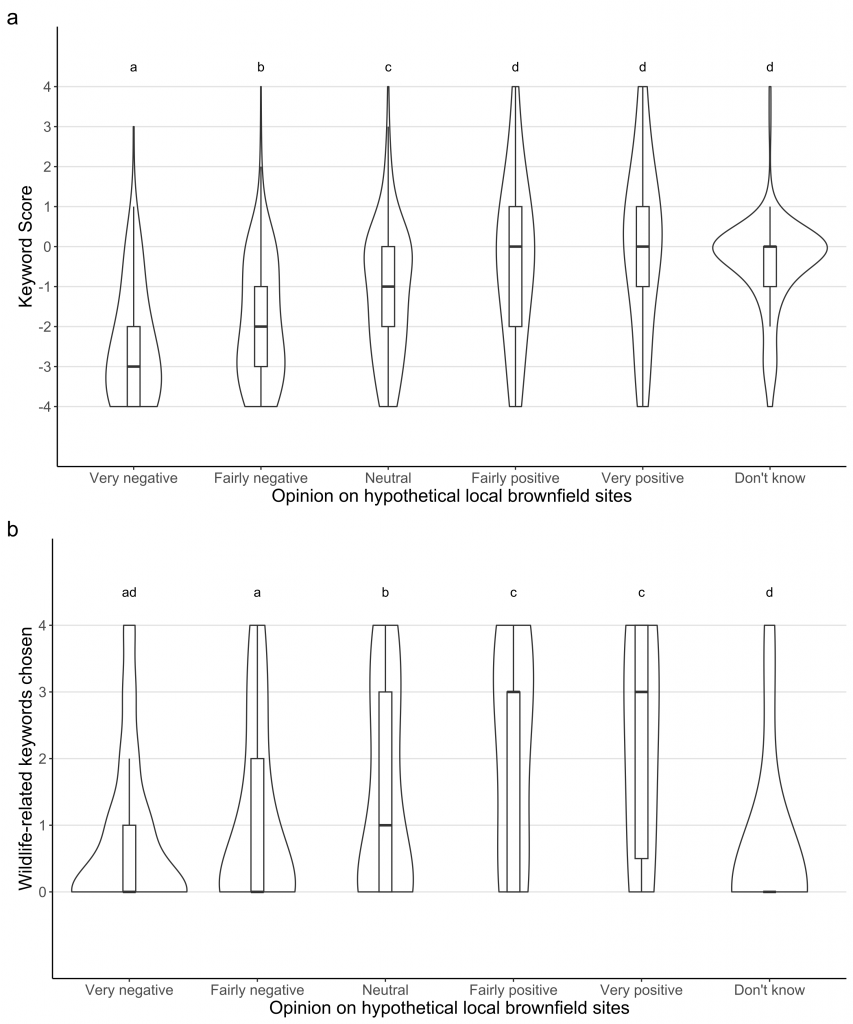 “Violin plots showing that respondents who rated their opinion about brownfield sites more negatively on a Likert scale also tended to have a more negative keyword score based on the keywords they selected to describe such sites, and select fewer keywords related to wildlife