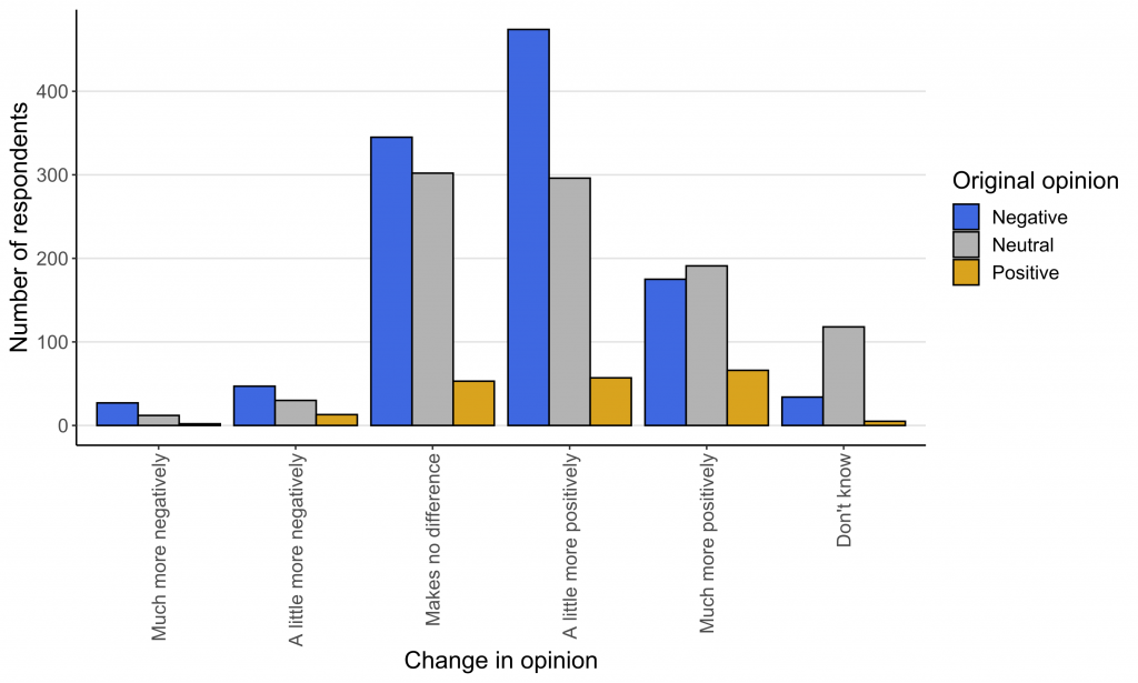 A bar chart showing that the majority of respondents answered that provision of information about wildlife that is living on a brownfield site would make them feel more positively about that site