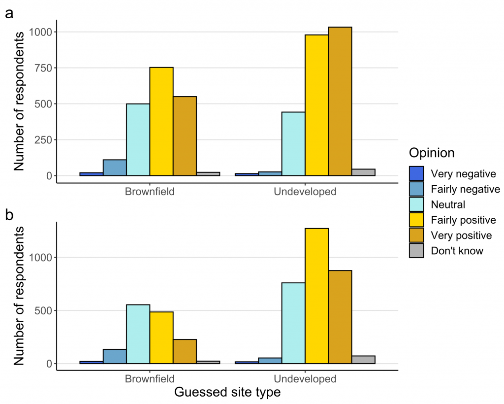 Bar charts showing that respondents reacted more positively to photographs that they guessed depicted undeveloped sites than those that they guessed depicted brownfield sites, both for photographs that actually depicted brownfield sites and photographs that actually depicted undeveloped sites