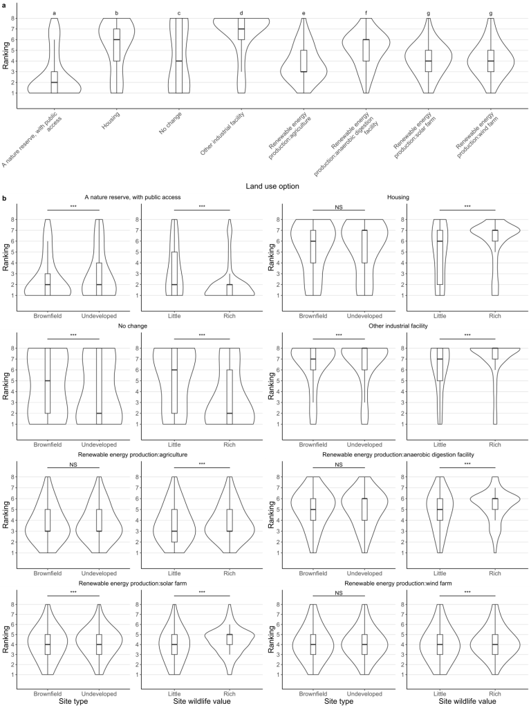 Violin plots showing that respondents ranked nature reserves highest and industrial use lowest overall when considering options for hypothetical repurposing of sites, but respondents’ preferences depended on both site type (‘brownfield’ vs ‘undeveloped’) and site wildlife value (‘little value to wildlife’ vs ‘rich in wildlife’)