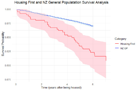 A graph showing the survival probability for the HF cohort (red) compared to the GP (blue). The graph shows noticeable and significant differences in survival probability for the two cohorts, with the HF cohort having a much lower survival probability rate.