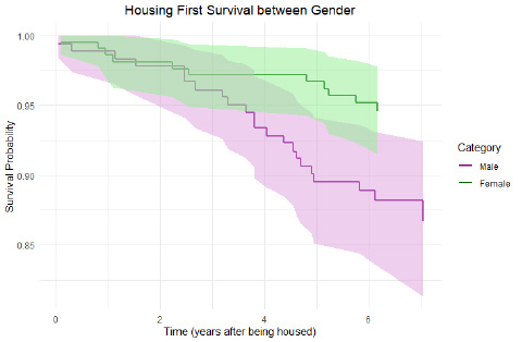 A graph showing the survival differences by gender for the HF cohort (male in green, female in blue). Men have a noticeably lower survival probability over time compared to women.