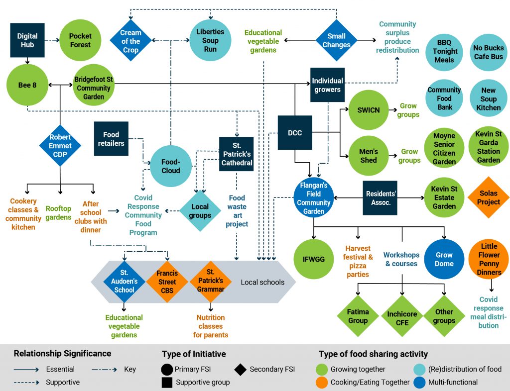 Significance of relationships between FSIs and supportive groups in D8