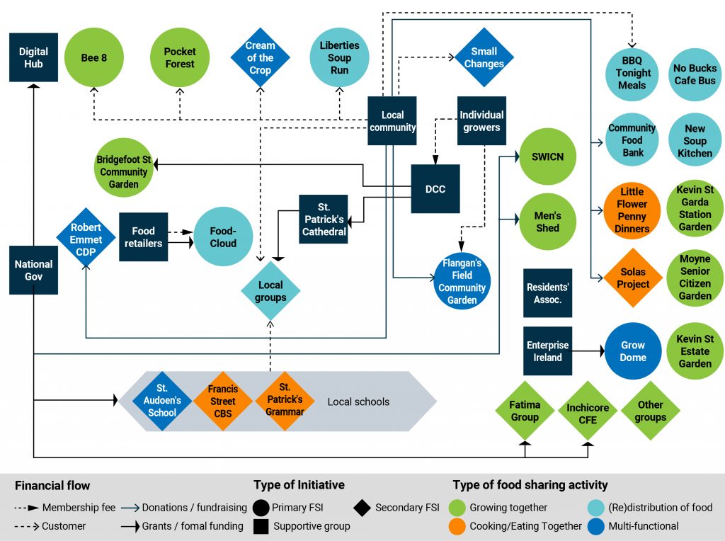 Flow of investment relevant to food sharing in D8